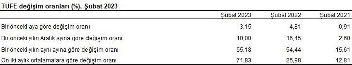 subat-enflasyon-rakamlari-aciklandi-tuik-subat-2023-enflasyon-orani-aciklandi-mi-tefe-ufe-tufe-oranlari-1677827199704.jpeg