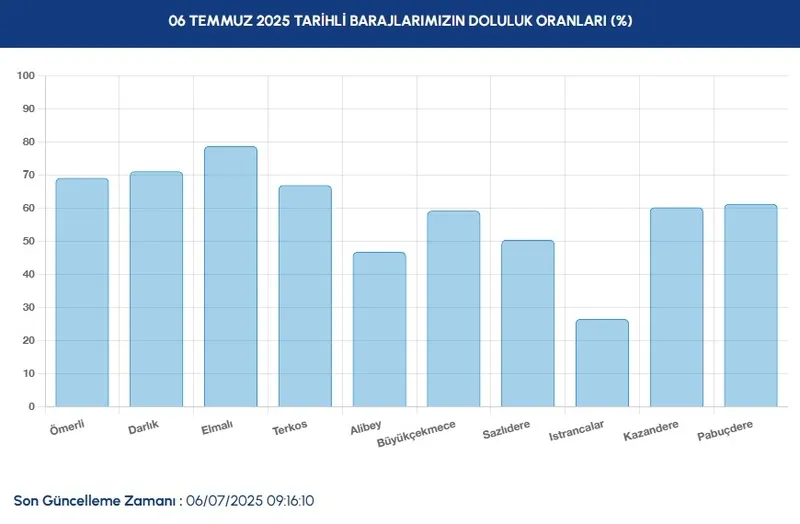 baraj-doluluk-istanbul-baraj-doluluk-oranlari-iski-6-temmuz-1751783738592.jpg