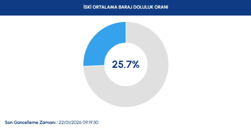 istanbul-barajlarinda-son-durum-22-ocak-2026-iski-baraj-doluluk-oranlari-1769063316973.png İSKİ 2026