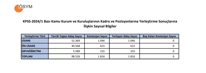 kpss-ortaogretim-sinavi-ne-zaman-2026-kpss-basvuru-tarihleri-1763358694522.png 2024 KPSS verileri