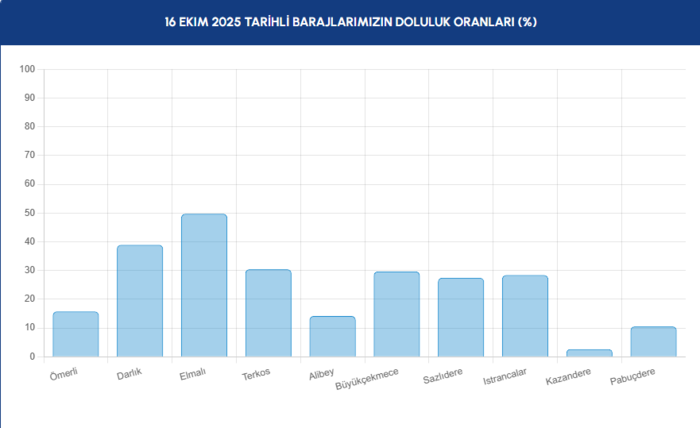 1760597072160.png Barajlarda son durum 16 Ekim