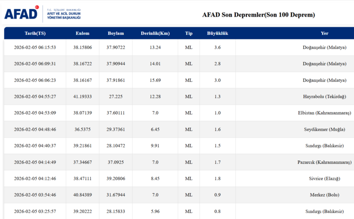 malatya-deprem-son-dakik-az-once-deprem-mi-oldu-kac-siddetinde-afad-kandilli-1770261982770.png Malatya'da deprem mi oldu?