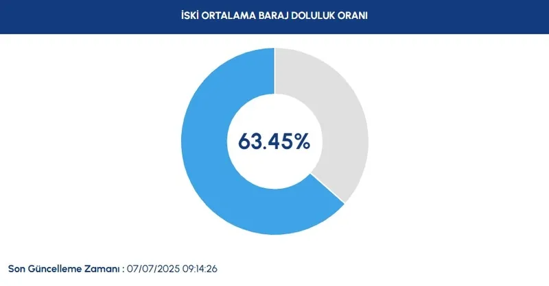 baraj-doluluk-istanbul-baraj-doluluk-oranlari-iski-7-temmuz-1751870119473.jpg