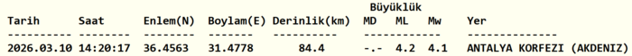 antalya-alanya-deprem-son-dakika-deprem-mi-oldu-kac-siddetinde-hangi-illerden-hissedildi-1773143352351.png Antalya'da korkutan deprem: 4,1 ile sallandı