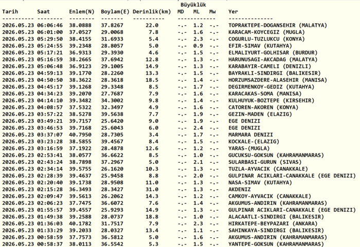deprem-son-dakika-az-once-deprem-mi-oldu-23-mayis-son-depremler-listesi-1779507069931.png Kandilli Rasathanesi son depremler listesi 23 Mayıs 2026