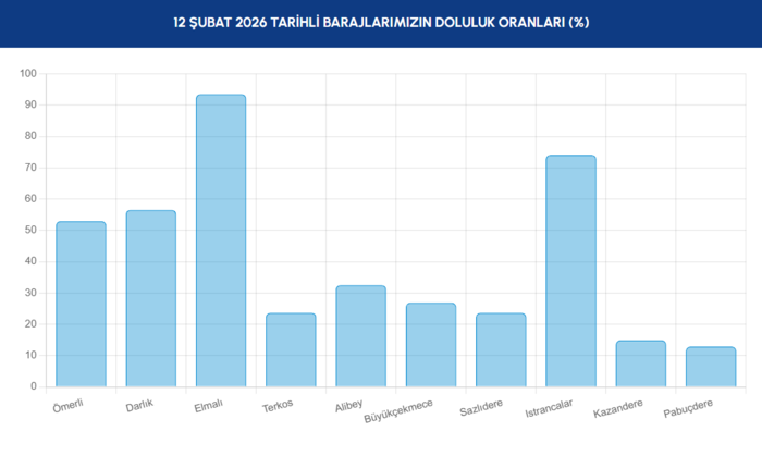 istanbul-baraj-doluluk-oranlari-11-subat-2026-iski-guncel-verileri-1770882548986.png İSKİ baraj doluluk oranları 12 Şubat 2026
