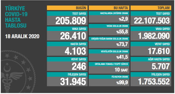 Saglik Bakani Fahrettin Koca Guncel Corona Virusu Rakamlarini Acikladi 18 Aralik Koronavirus Tablosu Fotomac