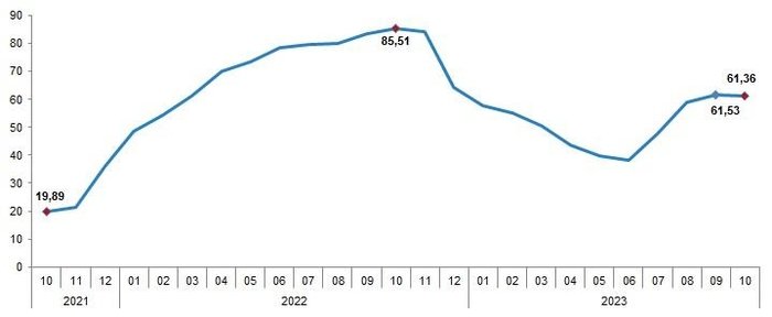 ekim-enflasyon-rakamlari-son-dakika-2023-ekim-ayi-enflasyonu-ne-kadar-yuzde-kac-oldu-1698995001850.jpeg