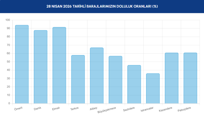 iski-baraj-doluluk-oranlari-28-nisan-istanbul-barajlarinda-son-durum-1777358314418.png İstanbul baraj doluluk oranları 28 Nisan 2026