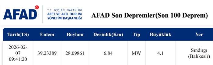 balikesir-deprem-son-dakika-kac-siddetinde-hangi-illerden-hissedildi-1770447743529.png Balıkesir 4,1 ile sallandı!