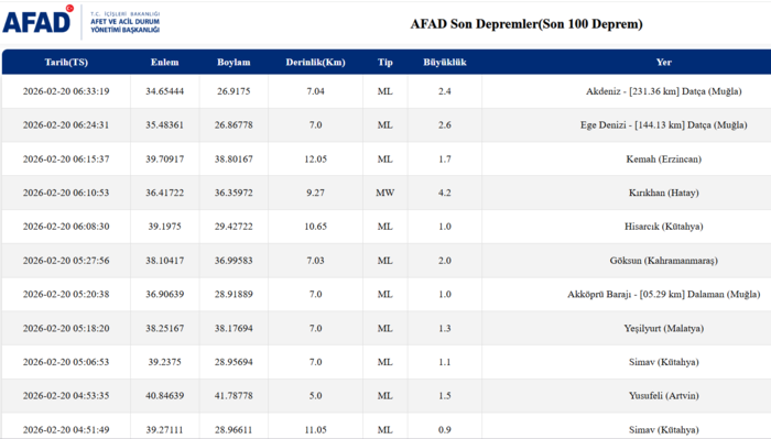 deprem-son-dakika-20-subat-2026-afad-ve-kandilli-son-depremler-listesi-1771562435621.png AFAD son depremler listesi 20 Şubat 2026