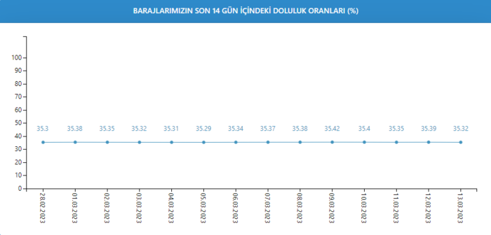 baraj-doluluk-oranlari-istanbul-2023-10-mart-2023-barajlardaki-doluluk-orani-ne-kadar-oldu-iste-son-veriler-1678688444640.png