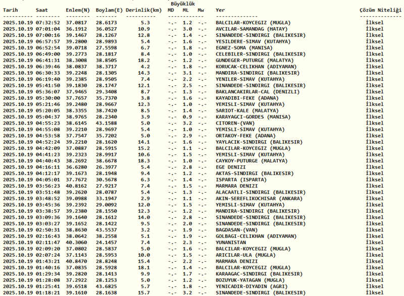 son-dakika-deprem-az-once-deprem-nerede-oldu-19-ekim-pazar-afad-ve-kandilli-rasathanesi-son-depremler-1760849055915.png Kandilli Rasathanesi son depremler