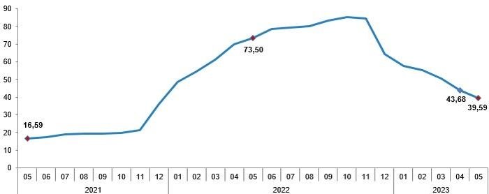 mayis-ayi-enflasyon-2023-enflasyon-orani-belli-oldu-tuik-mayis-enflasyonu-aylik-yillik-ne-kadar-oldu-mayis-tef-1685948734160.jpeg