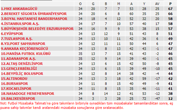 Süper Lig güncel puan durumu! 19 Ocak 2022 TFF Süper Lig puan ...