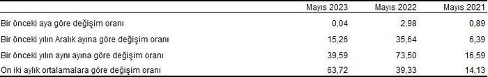 mayis-ayi-enflasyon-2023-enflasyon-orani-belli-oldu-tuik-mayis-enflasyonu-aylik-yillik-ne-kadar-oldu-mayis-tef-1685948715792.jpeg