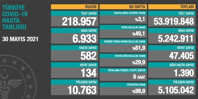 Saglik Bakani Fahrettin Koca Guncel Corona Virusu Rakamlarini Acikladi 30 Mayis Koronavirus Tablosu Fotomac