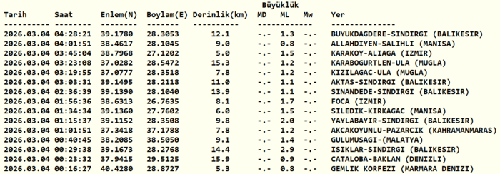 az-once-deprem-mi-oldu-4-mart-2026-son-depremler-listesi-afad-kandilli-1772596967649.png Kandilli Rasathanesi son depremler listesi 4 Mart 2026