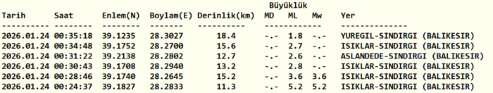 deprem-son-dakika-balikesir-51-ile-sallandi-olumsuz-ihbar-var-mi-1769204995232.png Balıkesir 5,1 ile sallandı! Olumsuz ihbar var mı?