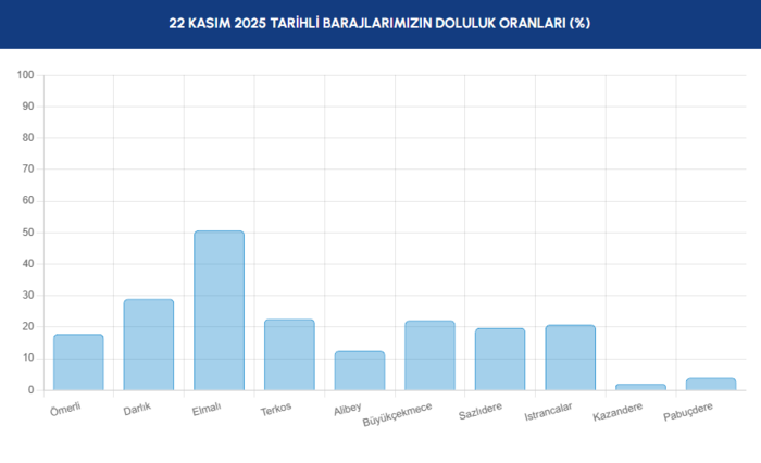 Barajlarda son durum 22 Kasım