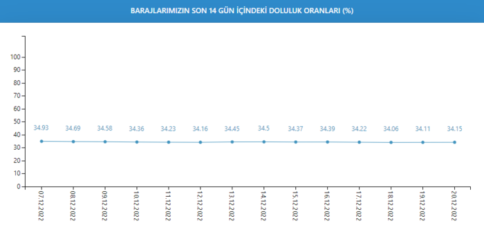 baraj-doluluk-oranlari-istanbul-2022-20-aralik-sali-barajlardaki-doluluk-orani-ne-kadar-oldu-iste-son-veriler-1671519268622.png