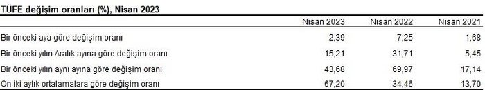 nisan-enflasyon-orani-aciklandi-tuik-nisan-2023-enflasyon-rakamlari-ne-kadar-oldu-tefe-ufe-tufe-oranlari-1683097453000.jpeg