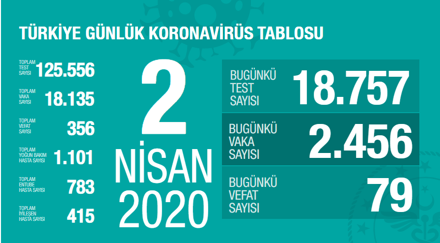 corona virusunde son durum ne turkiye