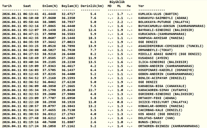 deprem-son-dakika-11-nisan-az-once-deprem-mi-oldu-nerede-kac-siddetinde-1775878187099.png Kandilli Rasathanesi son depremler listesi 11 Nisan 2026