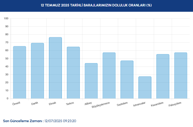 baraj-doluluk-istanbul-baraj-doluluk-oranlari-iski-12-temmuz-1752306694168.png