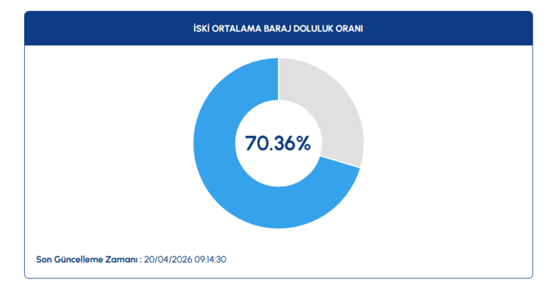 istanbul-baraj-doluluk-oranlari-20-nisan-2026-iski-barajlarinda-son-durum-1776669318673.png iski baraj doluluk