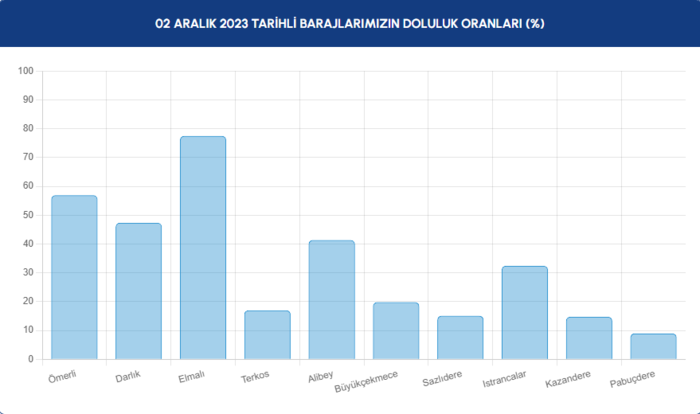 istanbul-barajlari-son-durum-iski-barajlarda-doluluk-orani-ne-kadar-2-aralik-2023-1701488844113.png