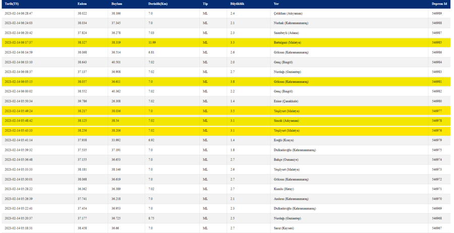 son-depremler-14-subatta-meydana-gelen-depremler-artci-depremlerin-buyuklukleri-1676349090228.png