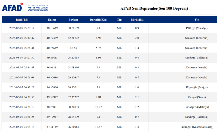 az-once-deprem-mi-oldu-7-mayis-son-depremler-listesi-afad-kandilli-rasathanesi-1778125390606.png AFAD son depremler listesi | 7 Mayıs 2026