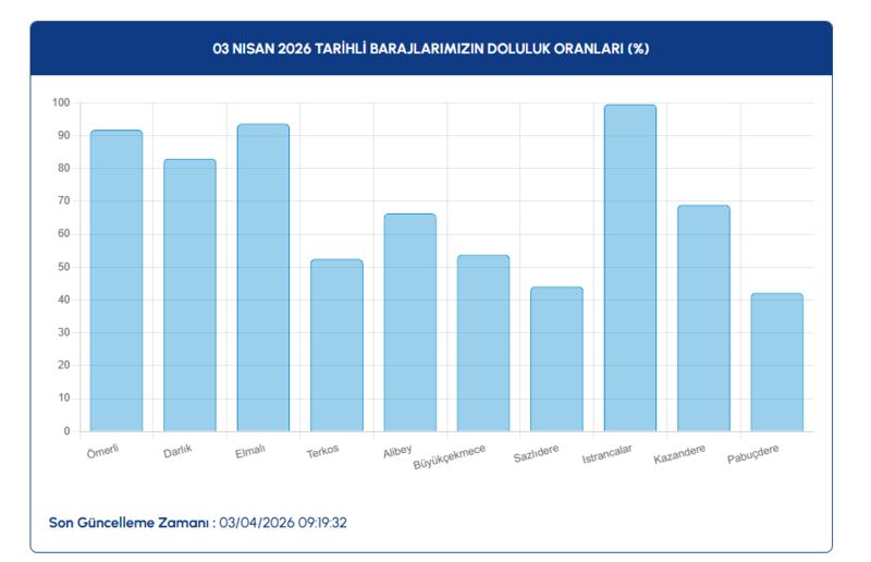 istanbul-barajlarin-doluluk-oranlari-3-nisan-2026-iski-barajlarda-son-durum-1775198635009.png iski baraj doluluk oranları