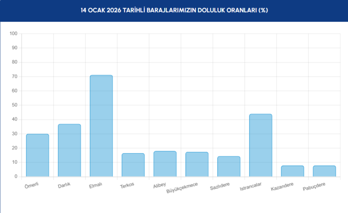 istanbul-barajlarda-son-durum-13-ocak-2026-iski-baraj-doluluk-oranlari-1768372128467.png İstanbul barajlarında son durum 14 Ocak 2026