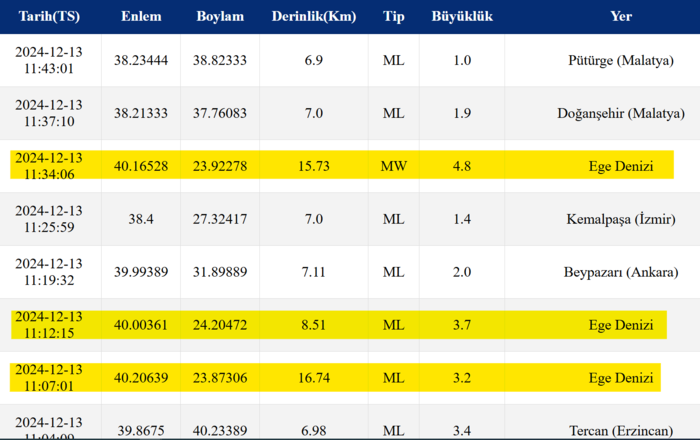 ege-denizinde-korkutan-deprem-13-aralik-deprem-mi-oldu-nerede-kac-siddetinde-1734080977462.png