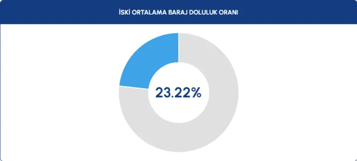 baraj-doluluk-orani-8-ekim-istanbul-istanbulda-baraj-doluluk-orani-ne-kadar-1696743776634.png
