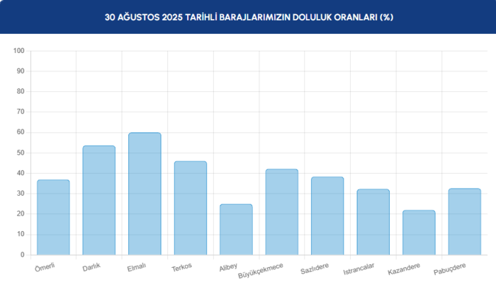 baraj-doluluk-istanbul-baraj-doluluk-oranlari-iski-29-agustos-1756536135166.png