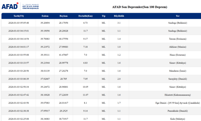 son-dakika-deprem-az-once-deprem-mi-oldu-2-ocak-afad-kandilli-rasathanesi-1767410653365.png AFAD son depremler 3 Ocak 2026