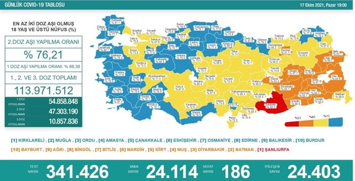 Saglik Bakani Fahrettin Koca Guncel Corona Virusu Rakamlarini Acikladi 17 Ekim 2021 Koronavirus Tablosu Fotomac