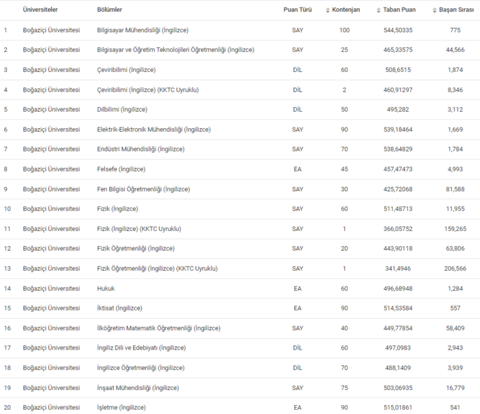 bogazici-universitesi-taban-puanlari-2024-bogazici-universitesi-basari-siralamasi-ve-kontenjanlar-1718882082380.png