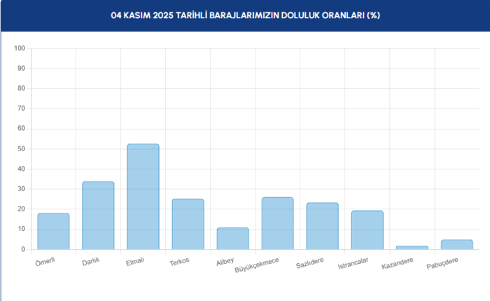 1762237925480.png 4 Kasım İSKİ baraj doluluk