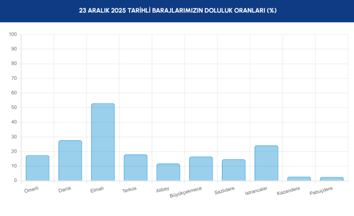 istanbul-baraj-doluluk-oranlari-ne-kadar-oldu-22-aralik-iski-baraj-doluluk-1766473489487.png İSKİ barajlarda son durum 23 Aralık 2025