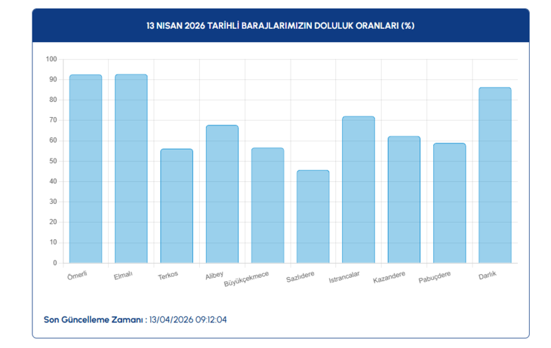 istanbul-baraj-doluluk-oranlari-13-nisan-2026-iski-barajlarinda-son-durum-1776062709957.png iski baraj doluluk