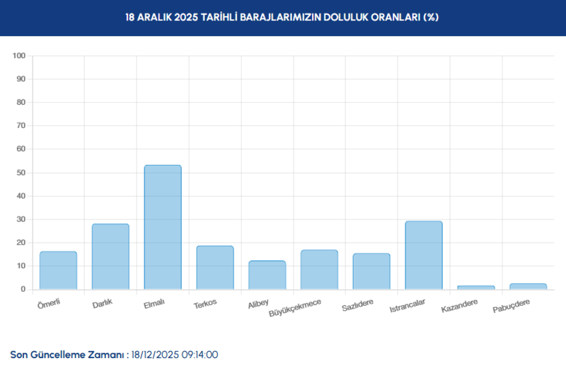 istanbul-baraj-doluluk-oranlari-ne-kadar-oldu-18-aralik-iski-baraj-doluluk-1766040661821.png İstanbul baraj doluluk oranları ne kadar? 18 Aralık