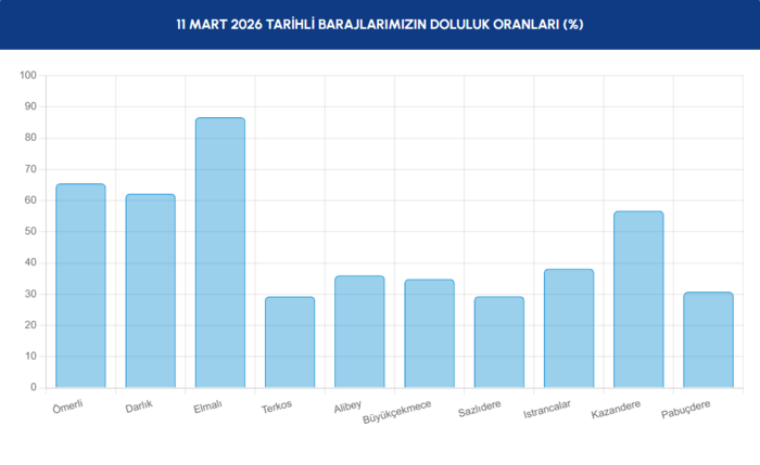 istanbul-baraj-doluluk-oranlari-10-mart-2026-iski-barajlarda-son-durum-1773215443414.png İSKİ barajlarda son durum 11 Mart 2026