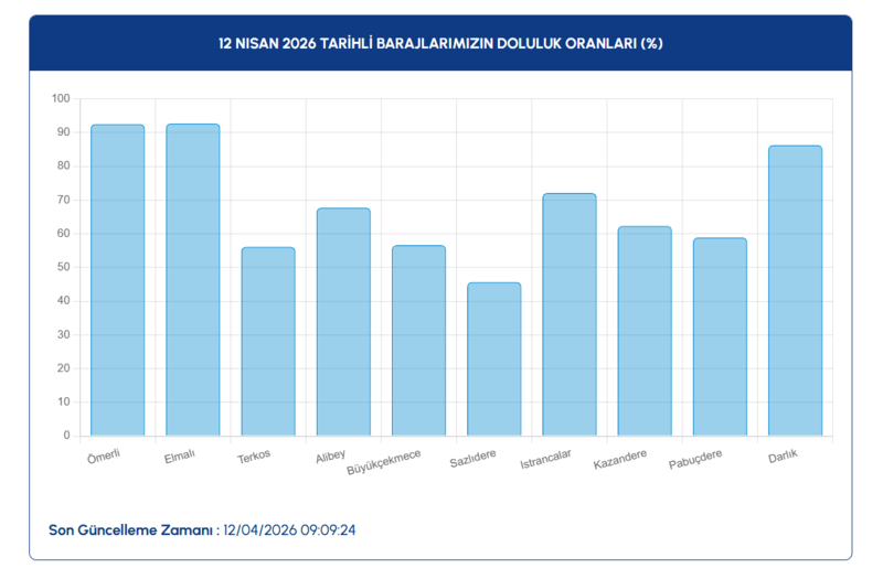 istanbul-baraj-doluluk-oranlari-12-nisan-2026-iski-barajlarinda-son-durum-1775978075437.png iski baraj doluluk