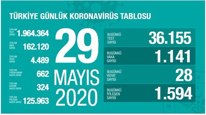 https://iaftm.tmgrup.com.tr/1e3e27/0/0/0/0/680/382?u=https://iftm.tmgrup.com.tr/2020/05/29/saglik-bakani-fahrettin-koca-guncel-corona-virusu-rakamlarini-acikladi-29-mayis-1590772071255.jpg https://iaftm.tmgrup.com.tr/1e3e27/0/0/0/0/680/382?u=https://iftm.tmgrup.com.tr/2020/05/29/saglik-bakani-fahrettin-koca-guncel-corona-virusu-rakamlarini-acikladi-29-mayis-1590772071255.jpg