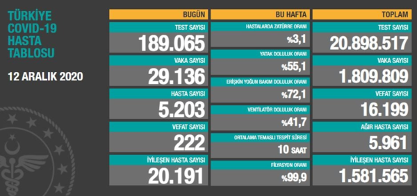 Saglik Bakani Fahrettin Koca Guncel Corona Virusu Rakamlarini Acikladi 12 Aralik Koronavirus Tablosu Fotomac