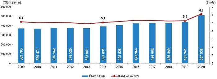 tuik-olum-istatistikleri-tuik-2020-2021-olen-kisi-sayisi-kac-turkiye-istatistik-kurumu-olum-oranlari-1677139809145.jpeg